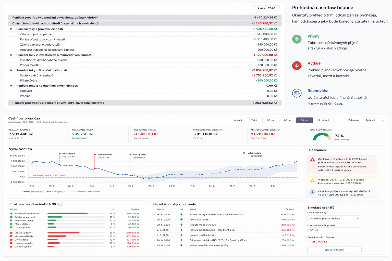 Cashflow prognóza pro Odoo — dashboard s KPI, grafem vývoje a upozorněními